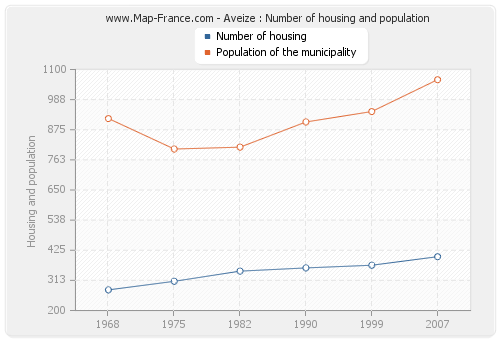 Aveize : Number of housing and population
