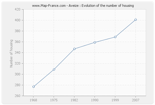Aveize : Evolution of the number of housing