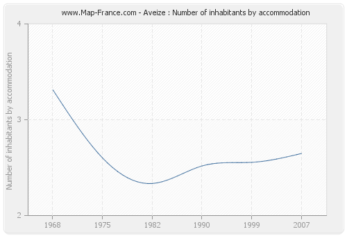 Aveize : Number of inhabitants by accommodation