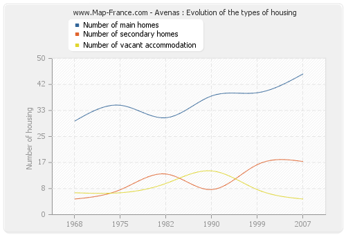 Avenas : Evolution of the types of housing