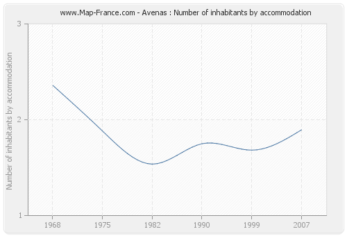 Avenas : Number of inhabitants by accommodation