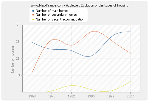 Azolette : Evolution of the types of housing