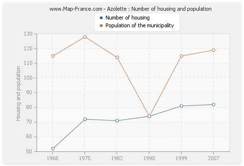 Azolette : Number of housing and population