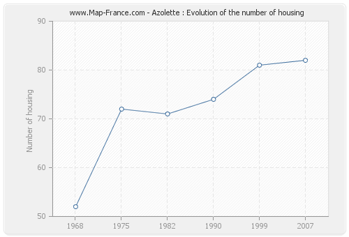 Azolette : Evolution of the number of housing