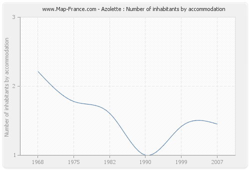 Azolette : Number of inhabitants by accommodation