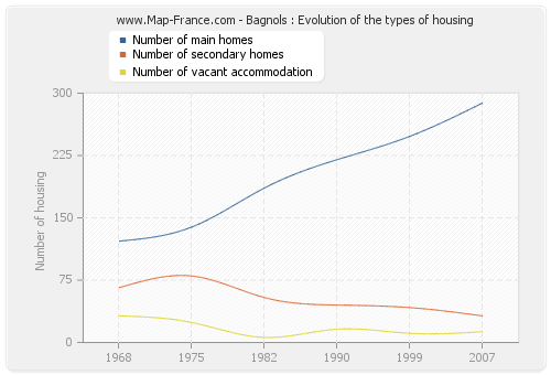 Bagnols : Evolution of the types of housing