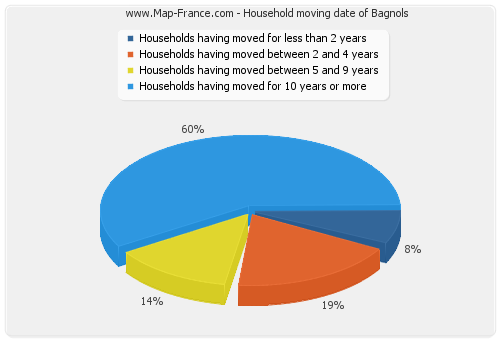 Household moving date of Bagnols