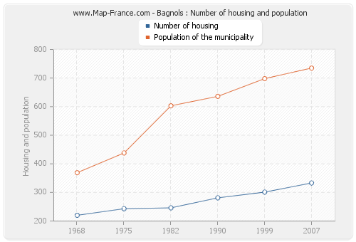 Bagnols : Number of housing and population