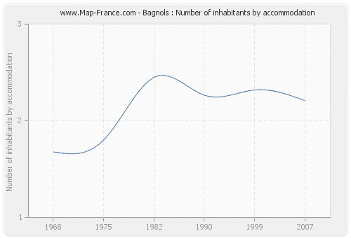 Bagnols : Number of inhabitants by accommodation