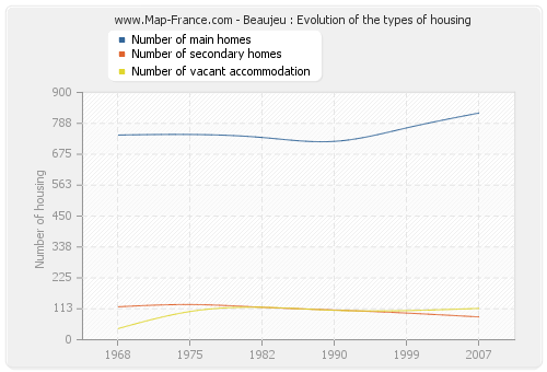 Beaujeu : Evolution of the types of housing