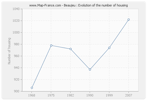 Beaujeu : Evolution of the number of housing