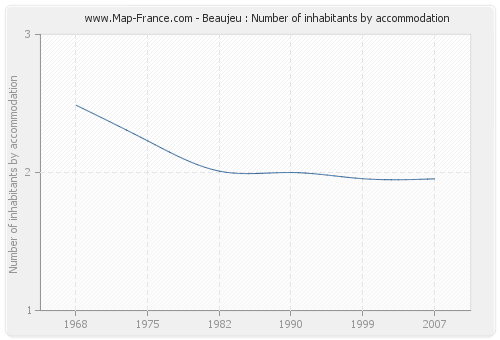 Beaujeu : Number of inhabitants by accommodation