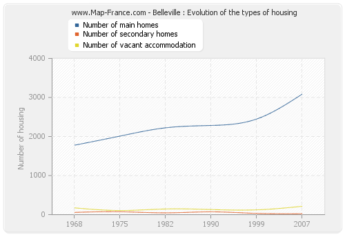 Belleville : Evolution of the types of housing