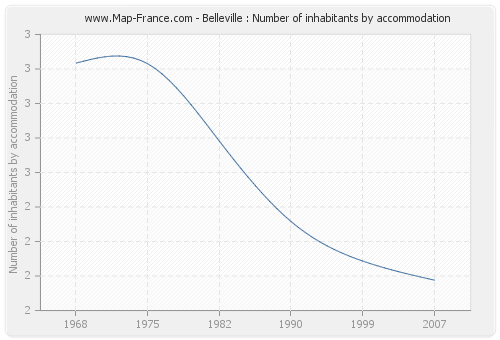 Belleville : Number of inhabitants by accommodation