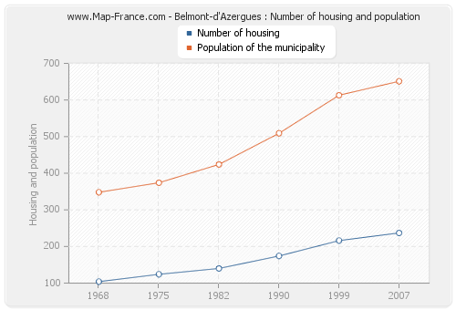 Belmont-d'Azergues : Number of housing and population