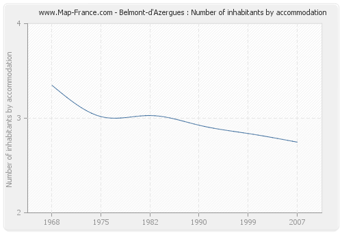 Belmont-d'Azergues : Number of inhabitants by accommodation