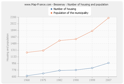 Bessenay : Number of housing and population