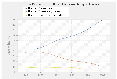 Bibost : Evolution of the types of housing