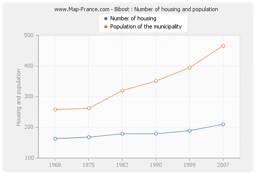 Bibost : Number of housing and population