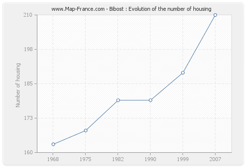 Bibost : Evolution of the number of housing