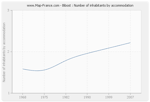 Bibost : Number of inhabitants by accommodation