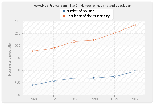 Blacé : Number of housing and population