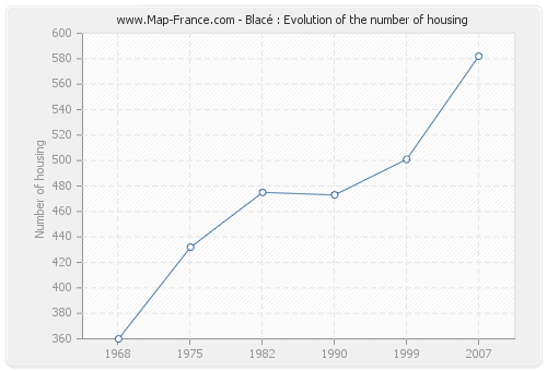 Blacé : Evolution of the number of housing