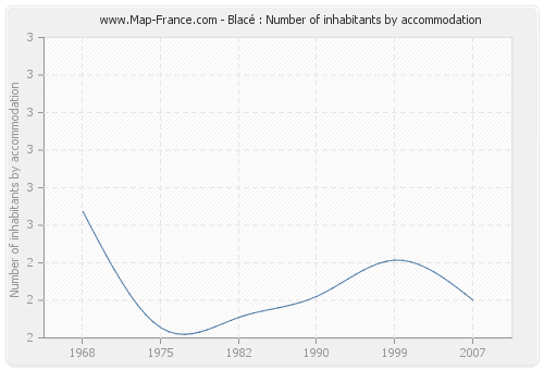Blacé : Number of inhabitants by accommodation