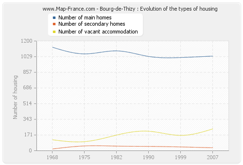 Bourg-de-Thizy : Evolution of the types of housing