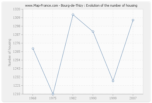 Bourg-de-Thizy : Evolution of the number of housing