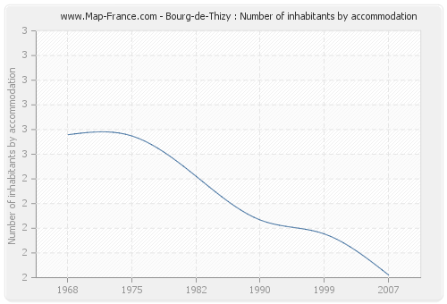 Bourg-de-Thizy : Number of inhabitants by accommodation