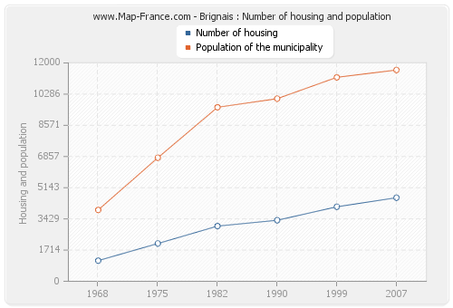 Brignais : Number of housing and population