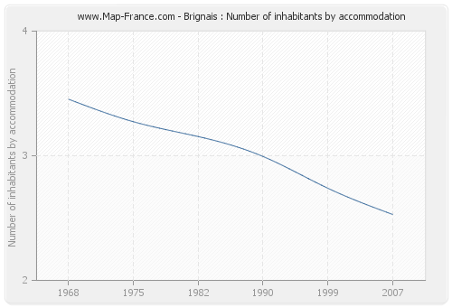 Brignais : Number of inhabitants by accommodation