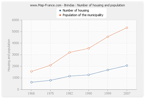 Brindas : Number of housing and population