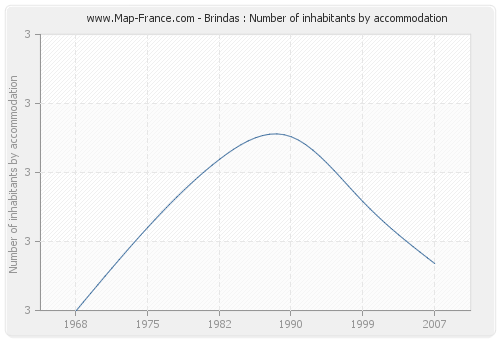 Brindas : Number of inhabitants by accommodation