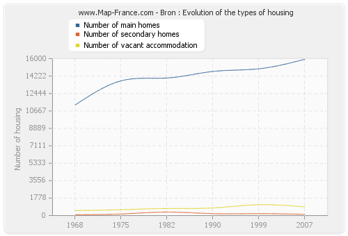 Bron : Evolution of the types of housing