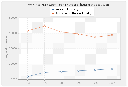 Bron : Number of housing and population