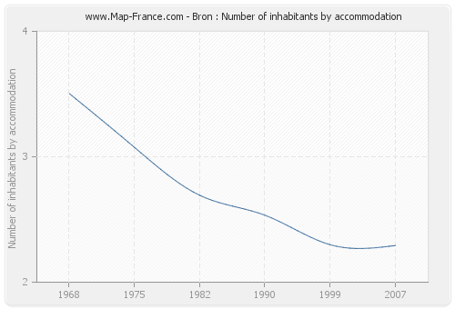 Bron : Number of inhabitants by accommodation