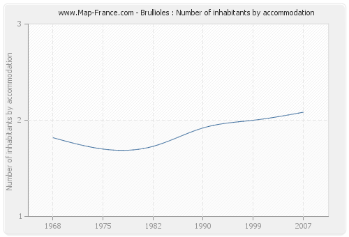 Brullioles : Number of inhabitants by accommodation