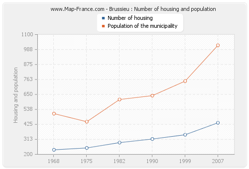 Brussieu : Number of housing and population
