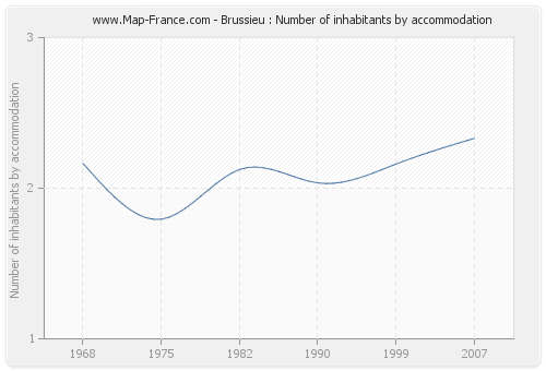 Brussieu : Number of inhabitants by accommodation