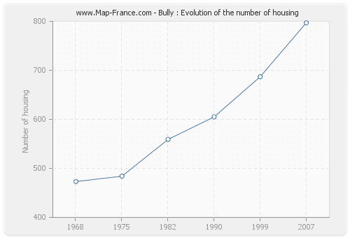 Bully : Evolution of the number of housing