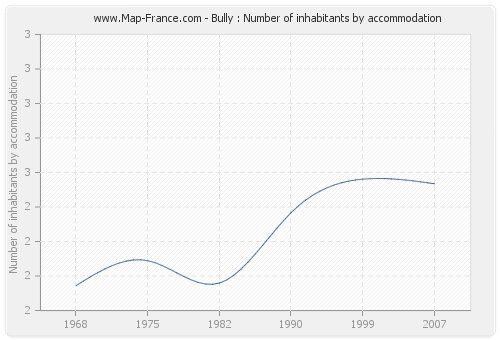 Bully : Number of inhabitants by accommodation