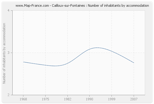 Cailloux-sur-Fontaines : Number of inhabitants by accommodation