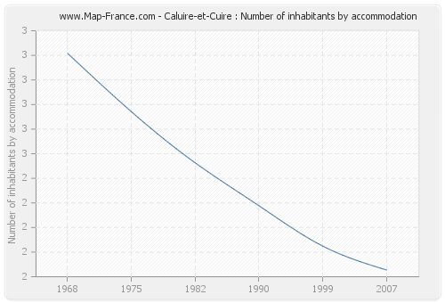 Caluire-et-Cuire : Number of inhabitants by accommodation