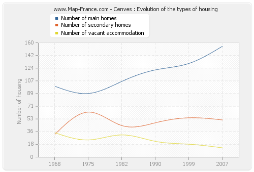 Cenves : Evolution of the types of housing