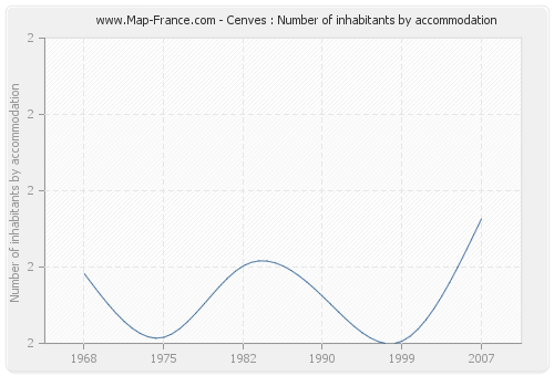 Cenves : Number of inhabitants by accommodation