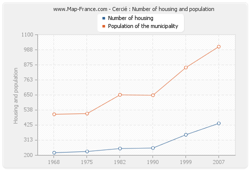 Cercié : Number of housing and population