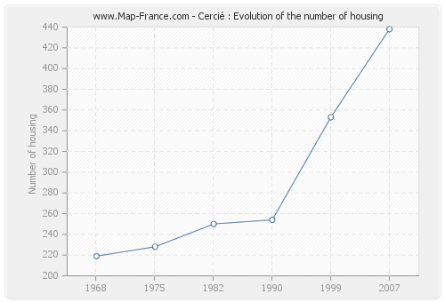 Cercié : Evolution of the number of housing