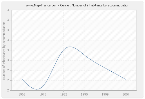 Cercié : Number of inhabitants by accommodation